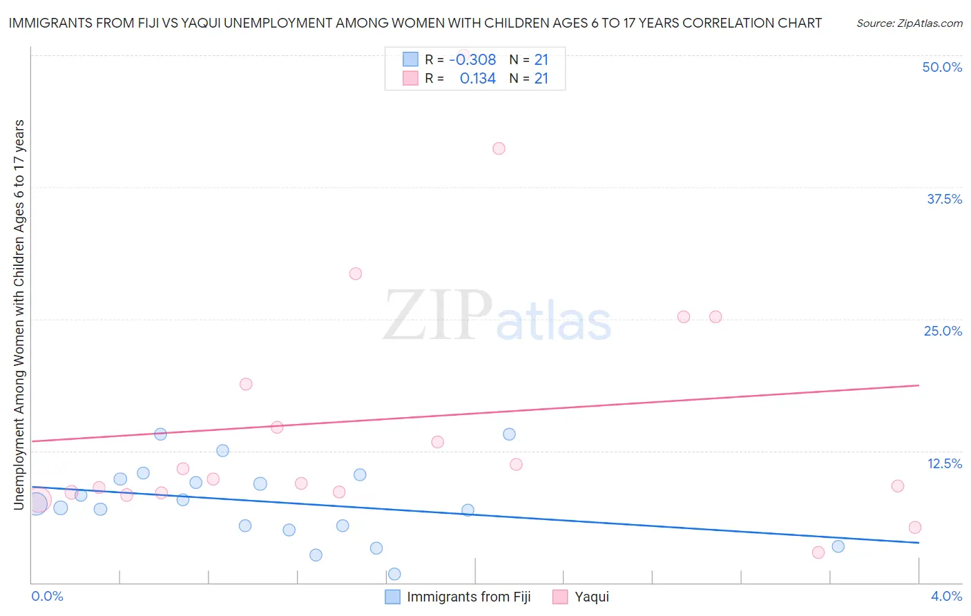 Immigrants from Fiji vs Yaqui Unemployment Among Women with Children Ages 6 to 17 years