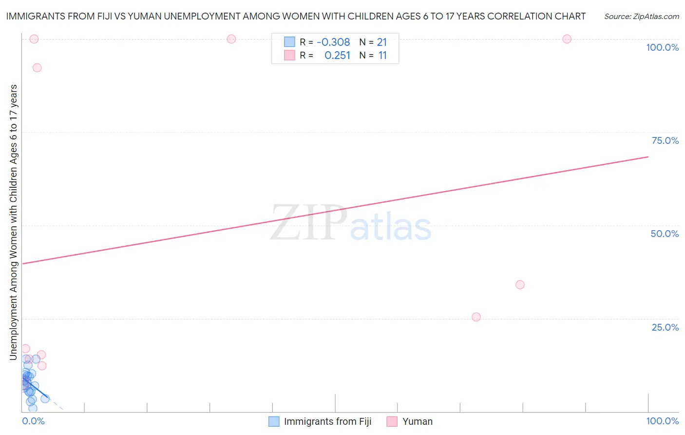 Immigrants from Fiji vs Yuman Unemployment Among Women with Children Ages 6 to 17 years