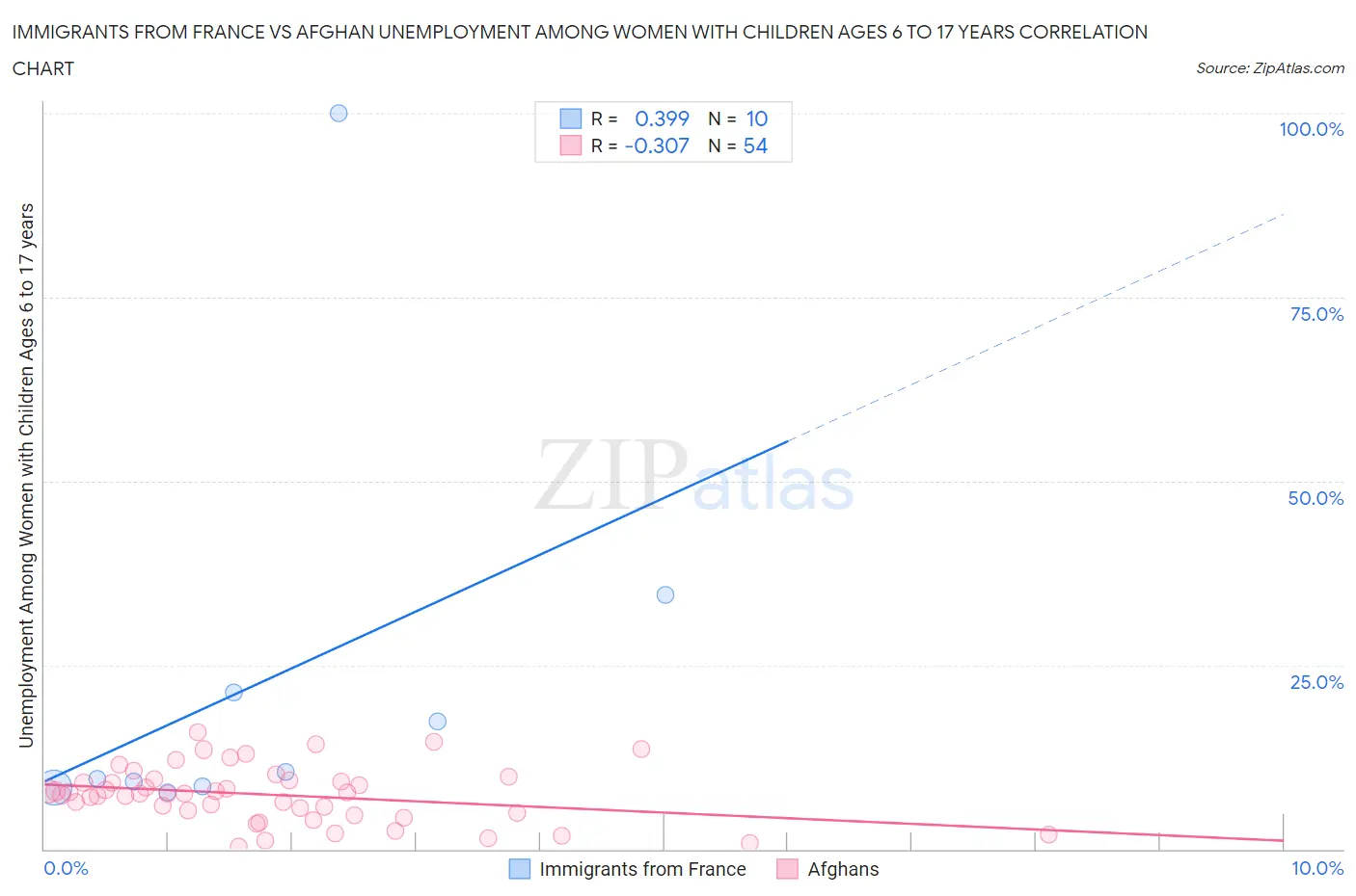 Immigrants from France vs Afghan Unemployment Among Women with Children Ages 6 to 17 years