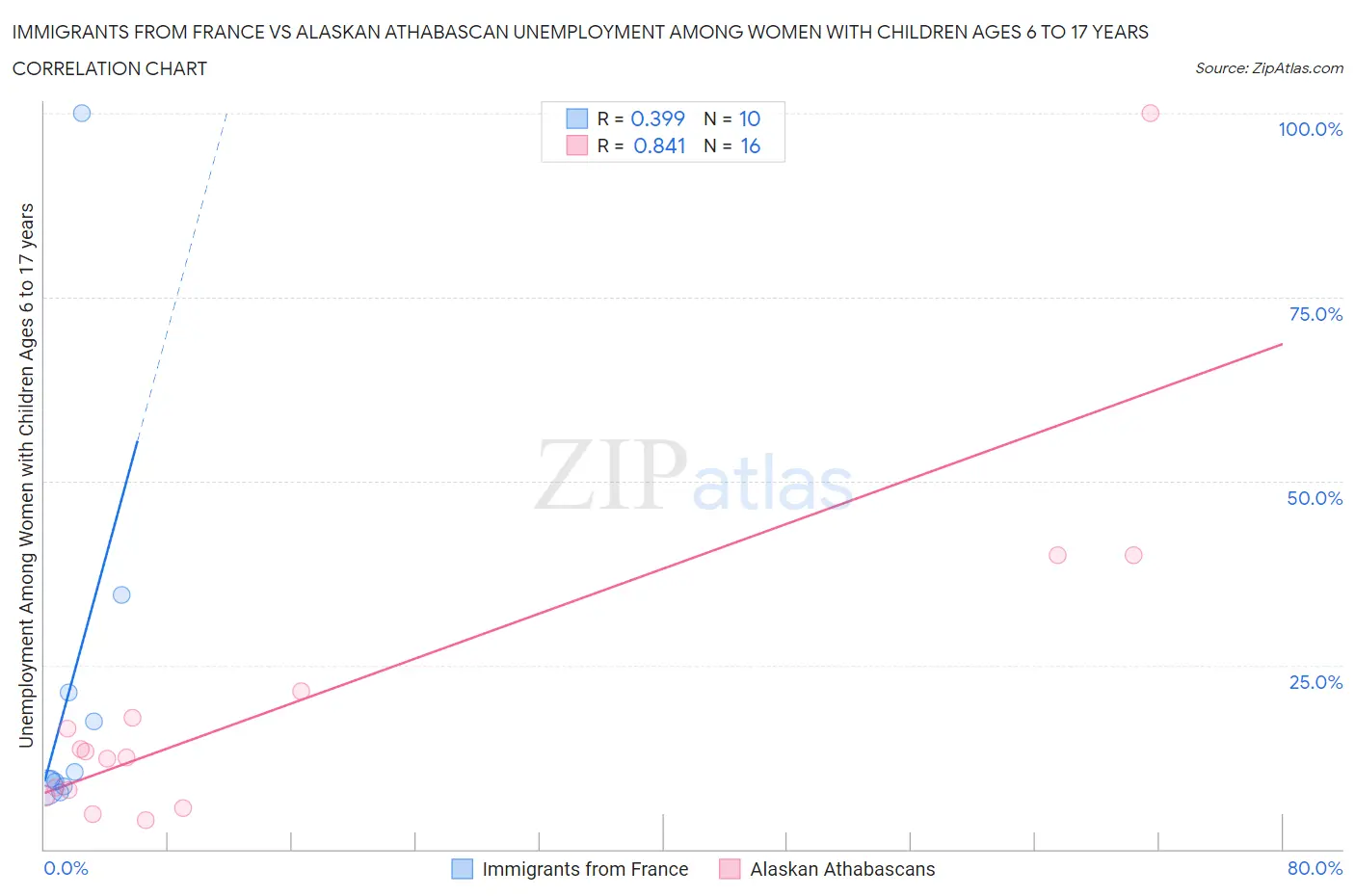 Immigrants from France vs Alaskan Athabascan Unemployment Among Women with Children Ages 6 to 17 years