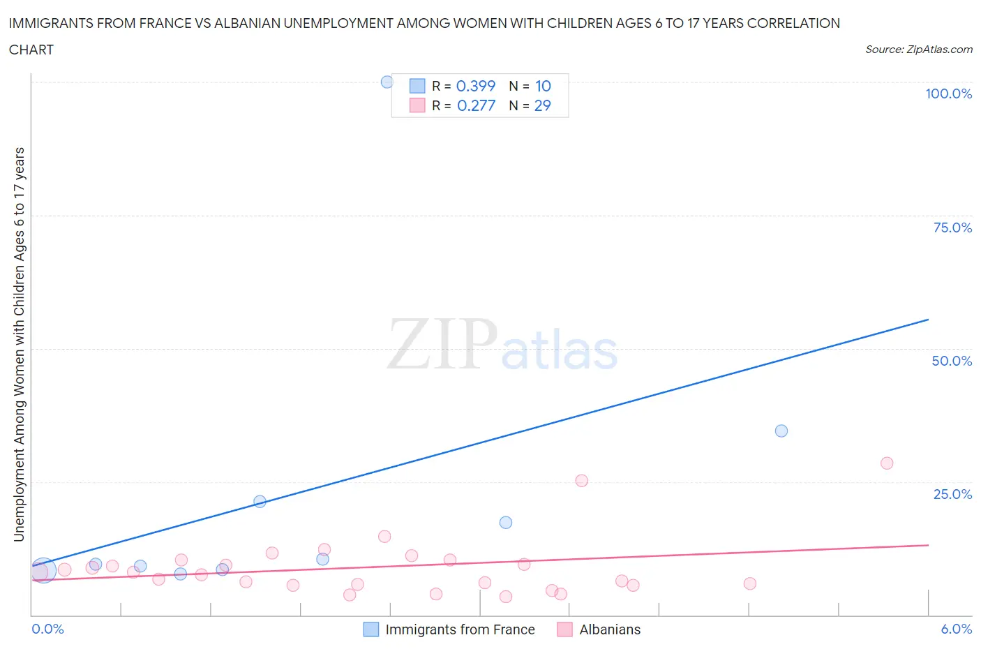 Immigrants from France vs Albanian Unemployment Among Women with Children Ages 6 to 17 years