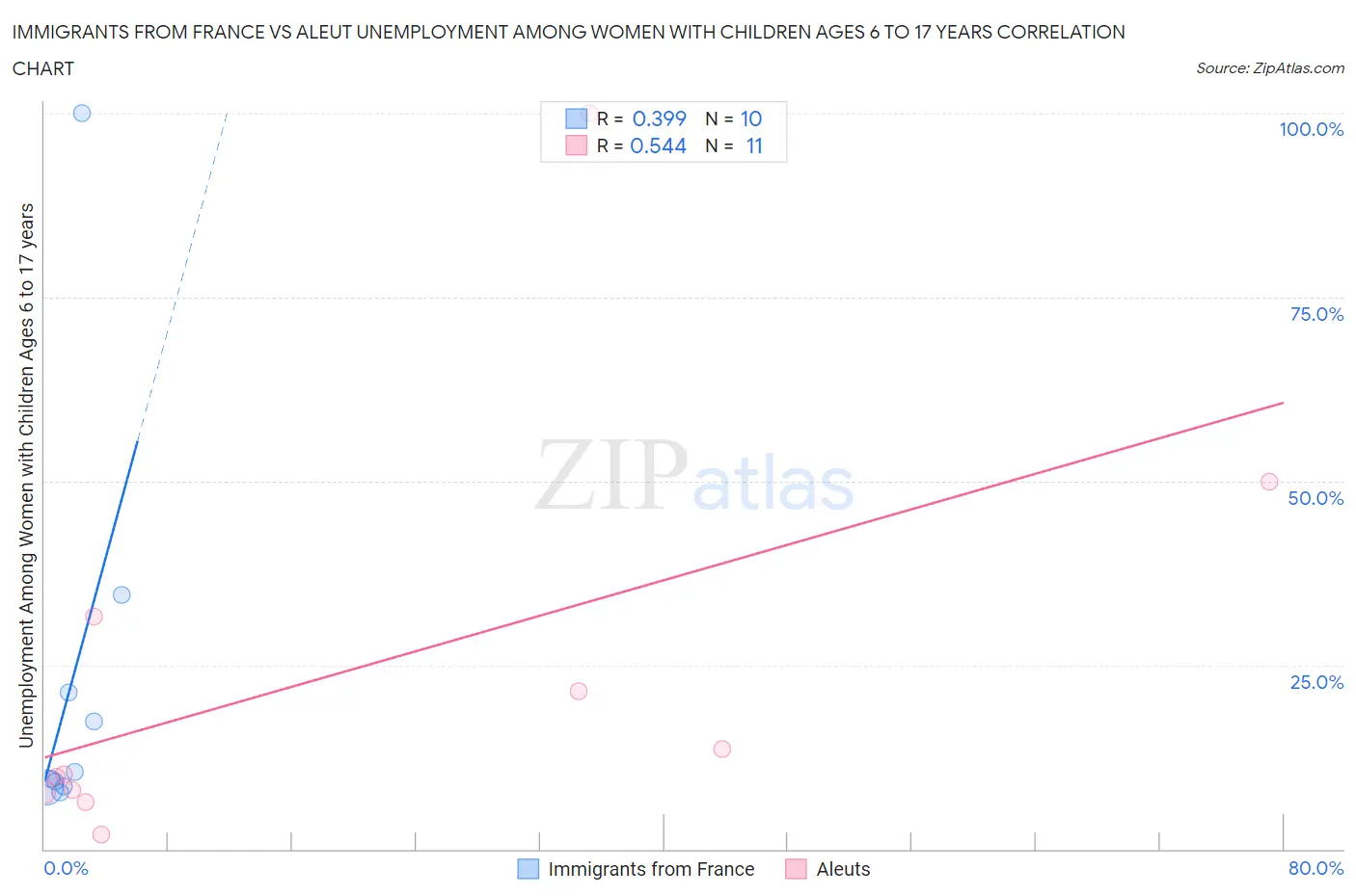Immigrants from France vs Aleut Unemployment Among Women with Children Ages 6 to 17 years
