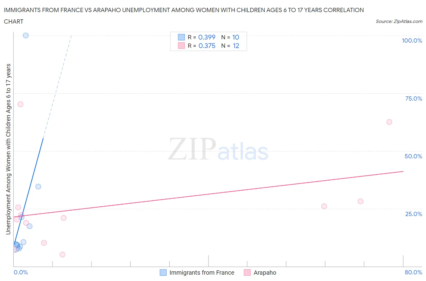 Immigrants from France vs Arapaho Unemployment Among Women with Children Ages 6 to 17 years