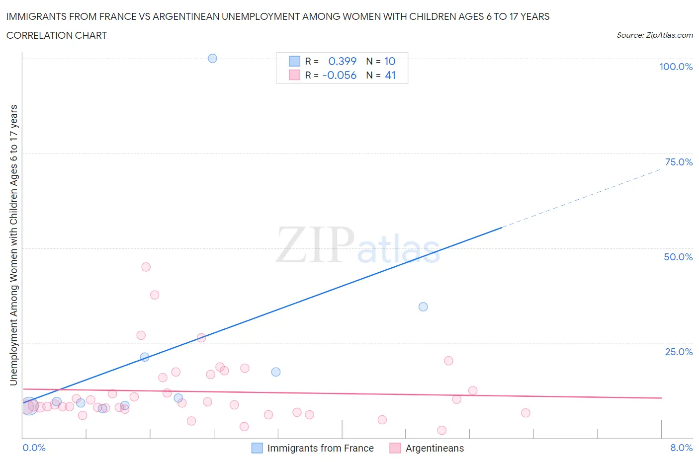 Immigrants from France vs Argentinean Unemployment Among Women with Children Ages 6 to 17 years