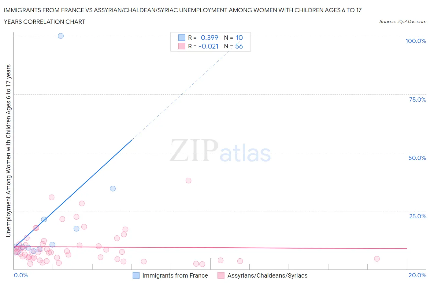 Immigrants from France vs Assyrian/Chaldean/Syriac Unemployment Among Women with Children Ages 6 to 17 years