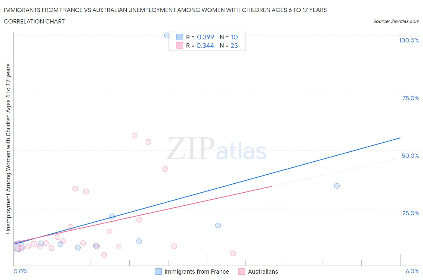 Immigrants from France vs Australian Unemployment Among Women with Children Ages 6 to 17 years