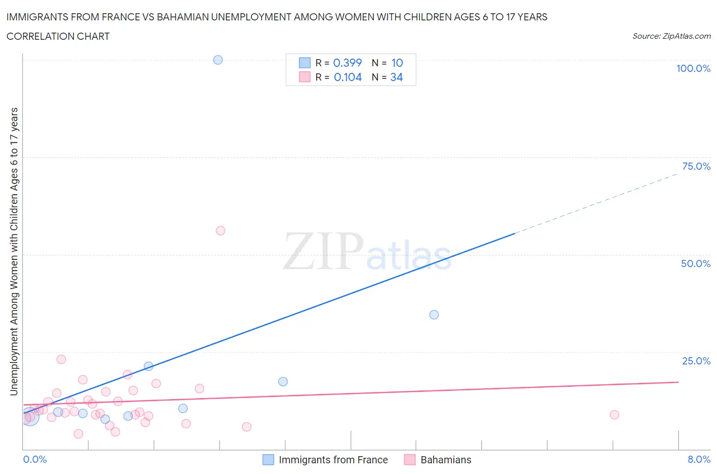 Immigrants from France vs Bahamian Unemployment Among Women with Children Ages 6 to 17 years