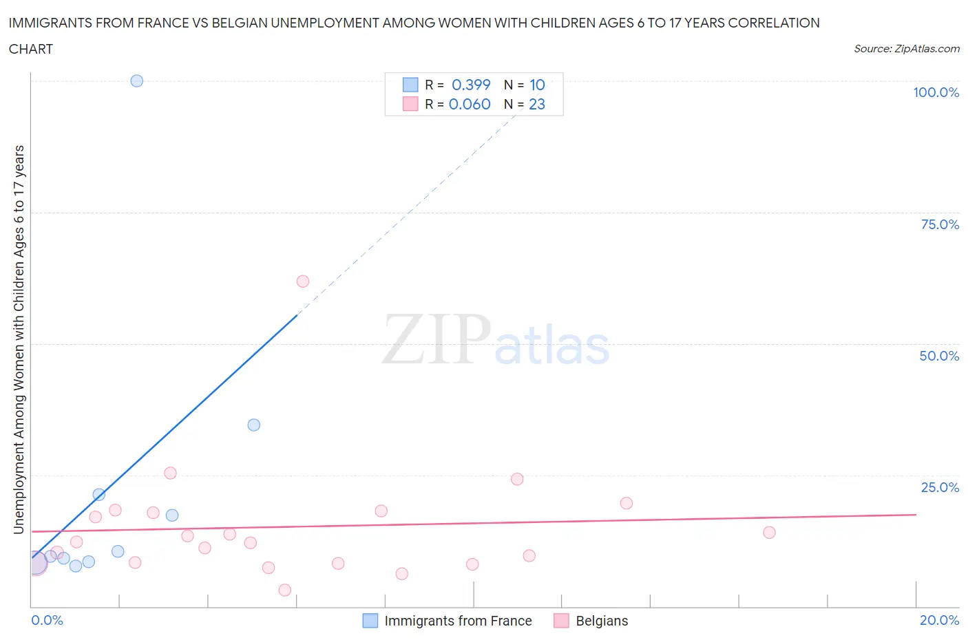 Immigrants from France vs Belgian Unemployment Among Women with Children Ages 6 to 17 years