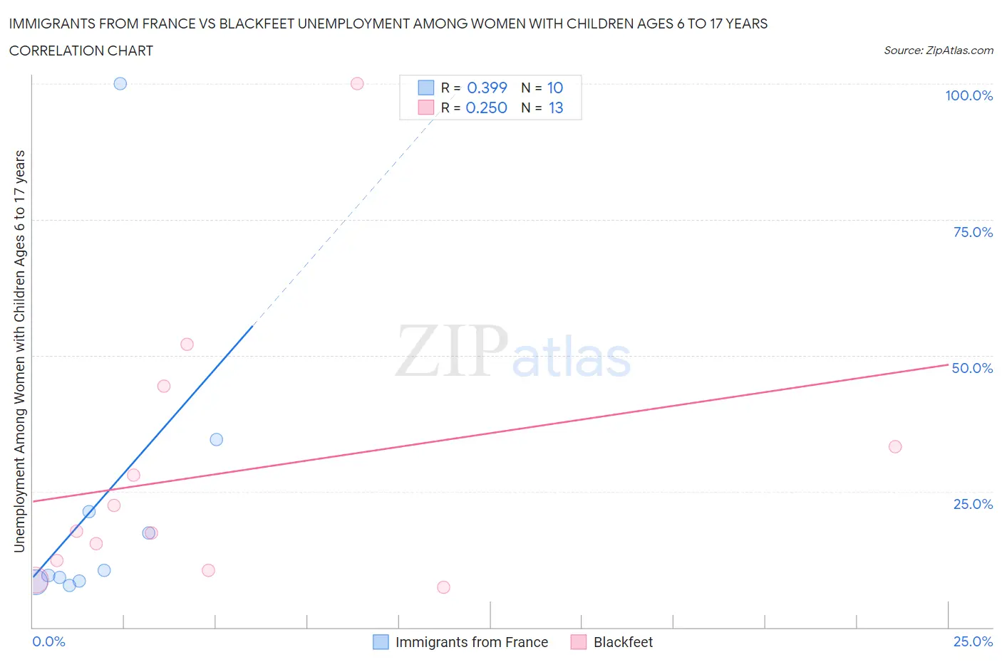 Immigrants from France vs Blackfeet Unemployment Among Women with Children Ages 6 to 17 years