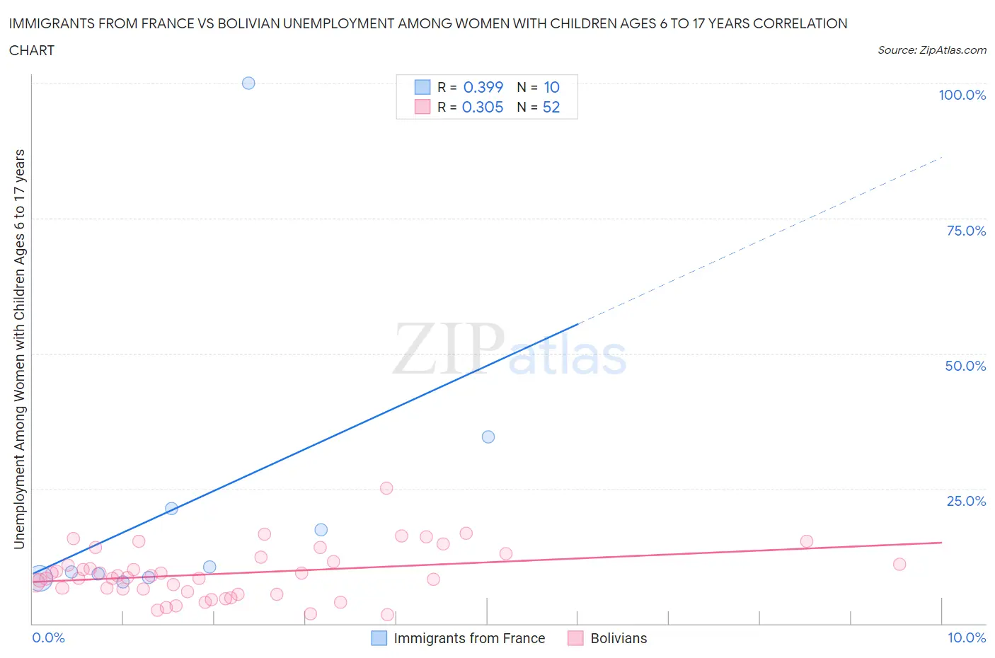 Immigrants from France vs Bolivian Unemployment Among Women with Children Ages 6 to 17 years