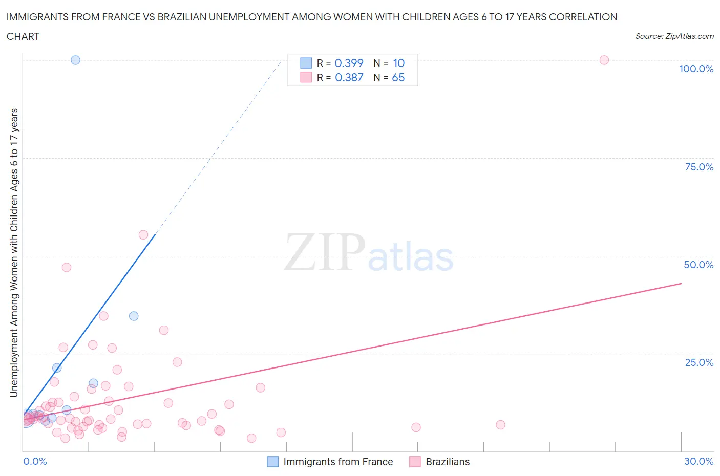 Immigrants from France vs Brazilian Unemployment Among Women with Children Ages 6 to 17 years