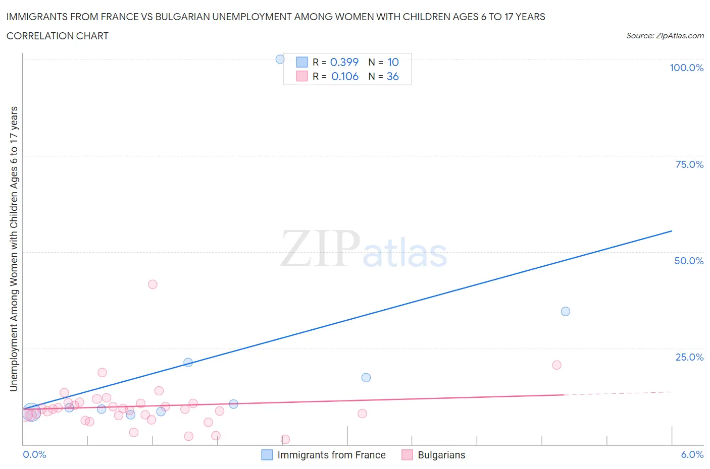 Immigrants from France vs Bulgarian Unemployment Among Women with Children Ages 6 to 17 years
