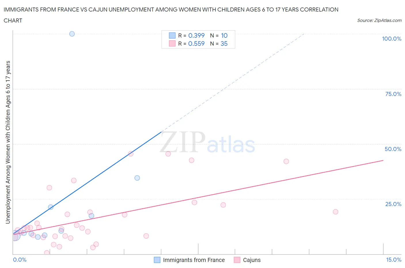 Immigrants from France vs Cajun Unemployment Among Women with Children Ages 6 to 17 years