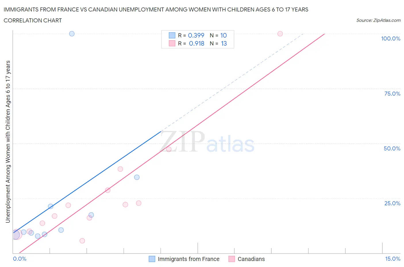 Immigrants from France vs Canadian Unemployment Among Women with Children Ages 6 to 17 years