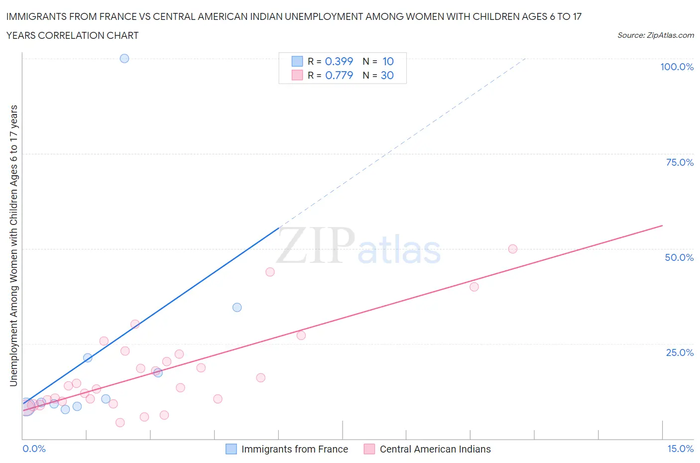 Immigrants from France vs Central American Indian Unemployment Among Women with Children Ages 6 to 17 years