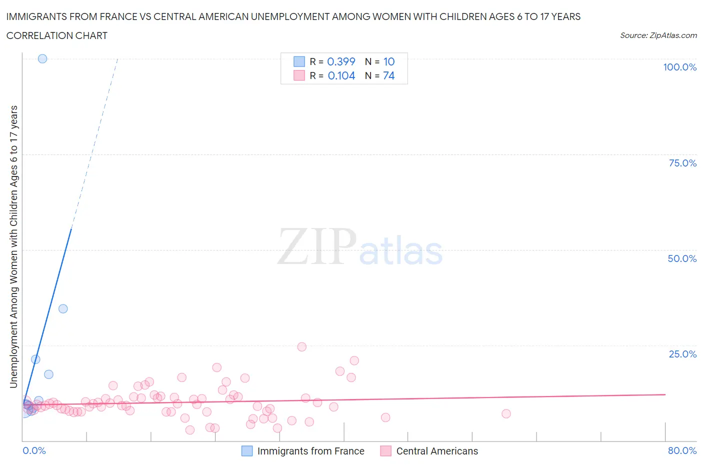 Immigrants from France vs Central American Unemployment Among Women with Children Ages 6 to 17 years
