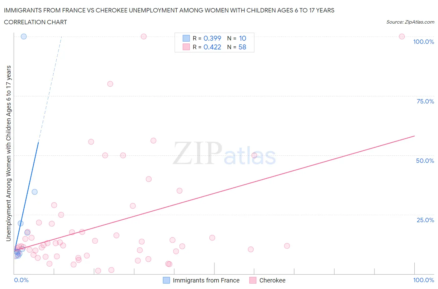 Immigrants from France vs Cherokee Unemployment Among Women with Children Ages 6 to 17 years