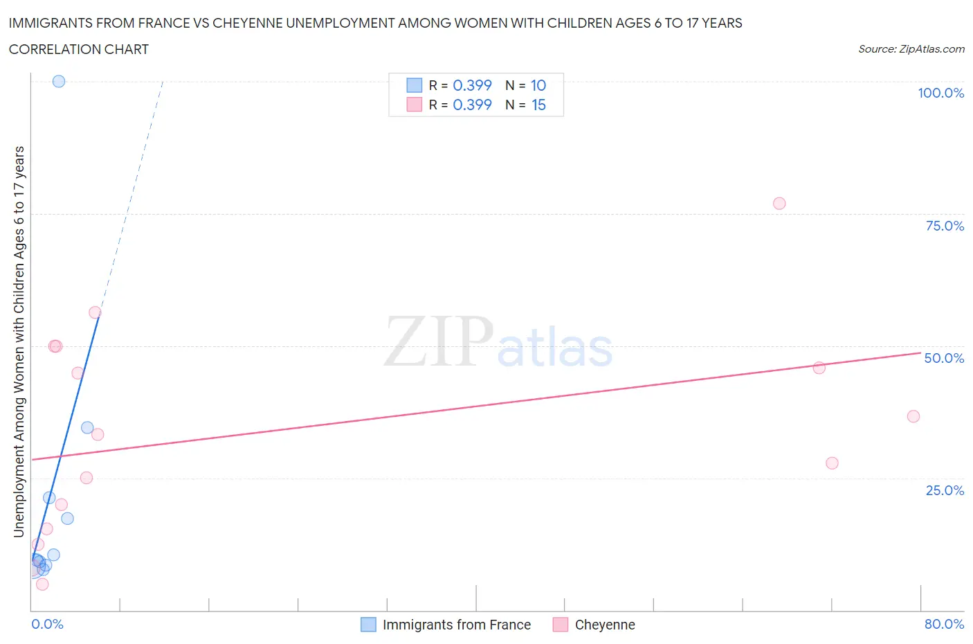 Immigrants from France vs Cheyenne Unemployment Among Women with Children Ages 6 to 17 years