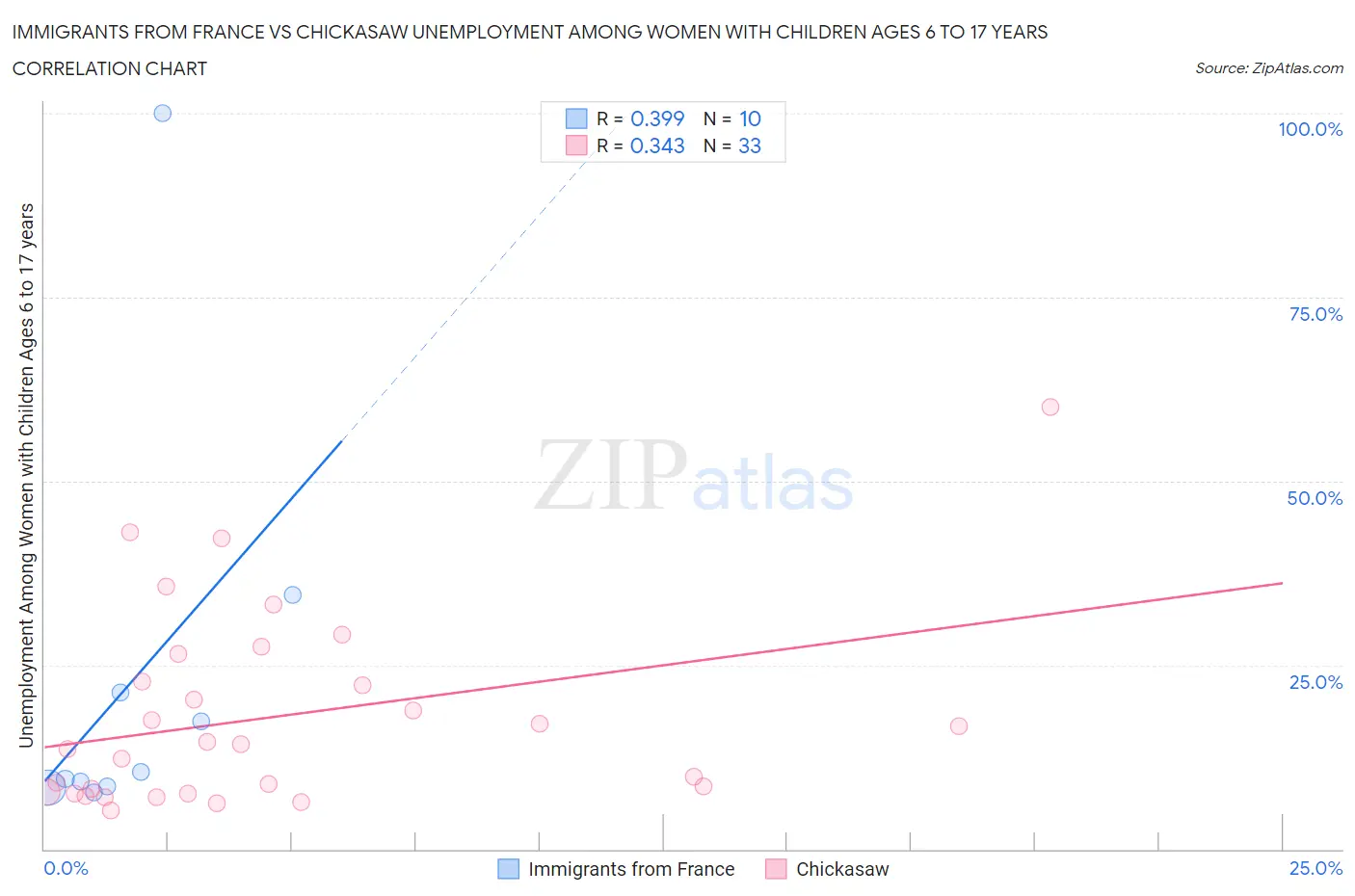Immigrants from France vs Chickasaw Unemployment Among Women with Children Ages 6 to 17 years