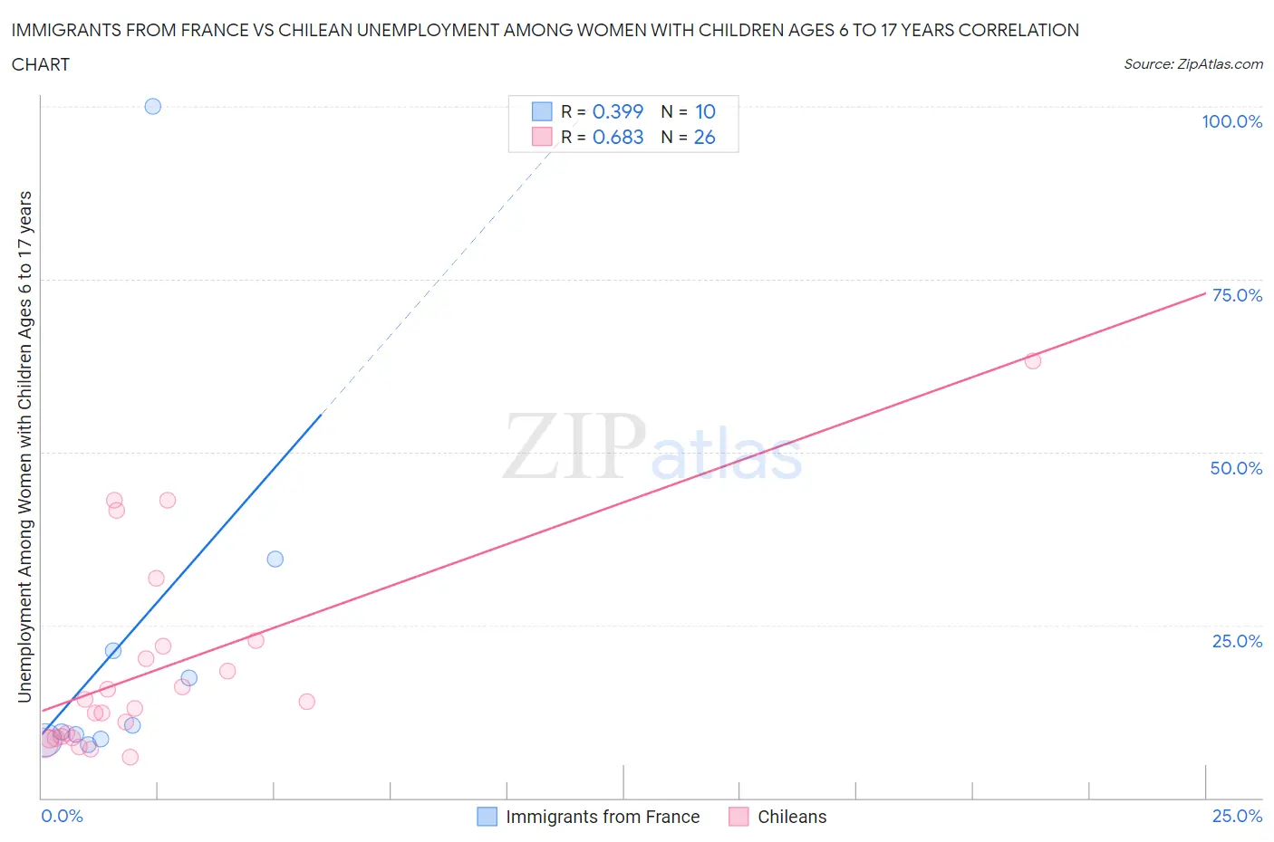 Immigrants from France vs Chilean Unemployment Among Women with Children Ages 6 to 17 years