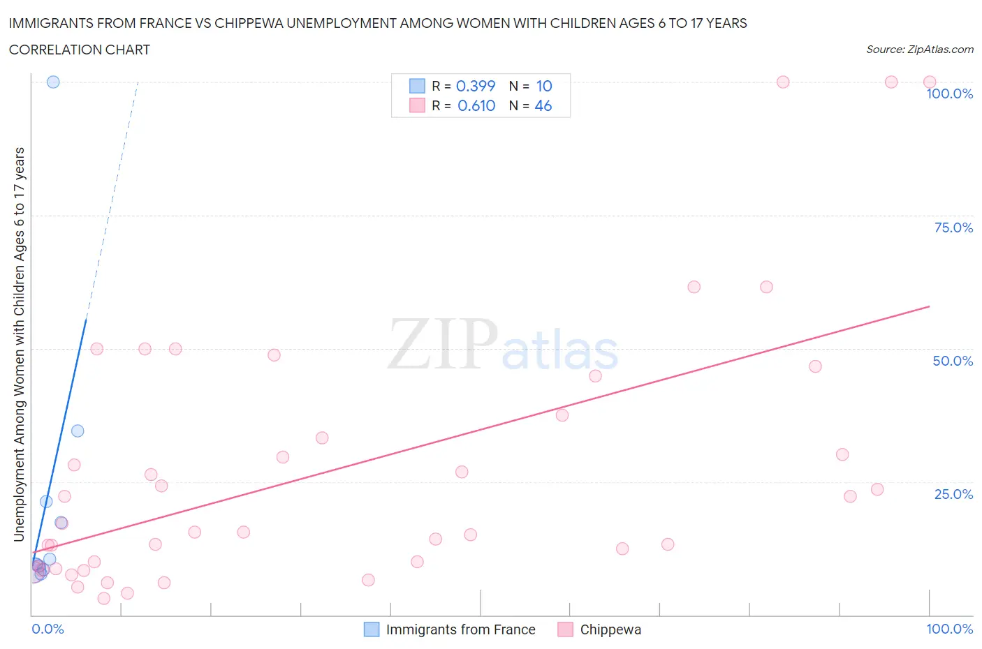 Immigrants from France vs Chippewa Unemployment Among Women with Children Ages 6 to 17 years