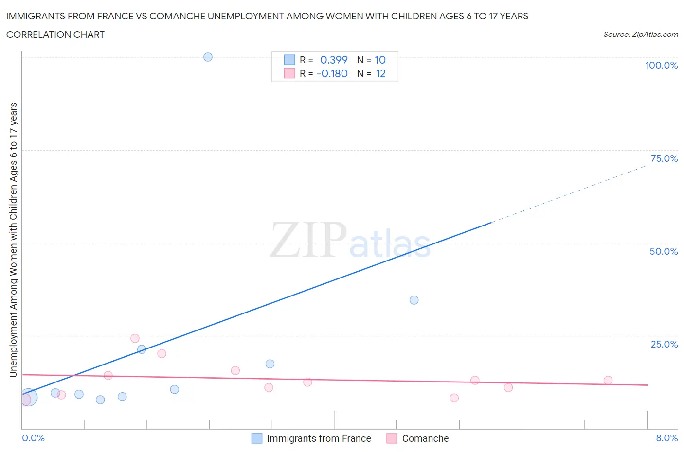 Immigrants from France vs Comanche Unemployment Among Women with Children Ages 6 to 17 years
