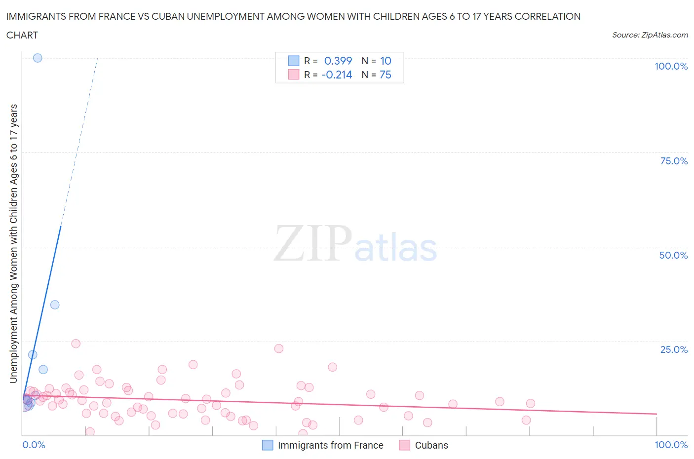 Immigrants from France vs Cuban Unemployment Among Women with Children Ages 6 to 17 years