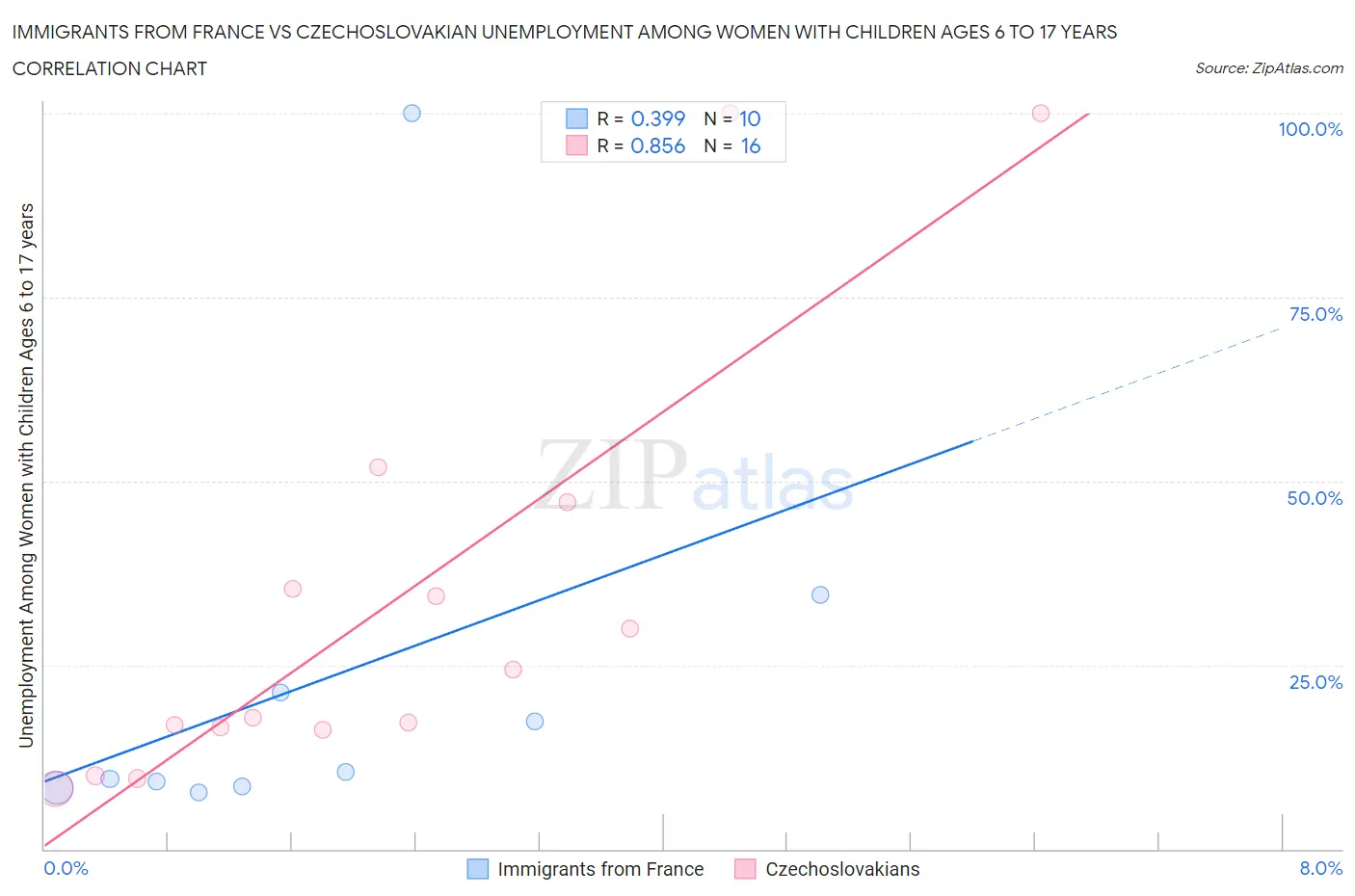 Immigrants from France vs Czechoslovakian Unemployment Among Women with Children Ages 6 to 17 years