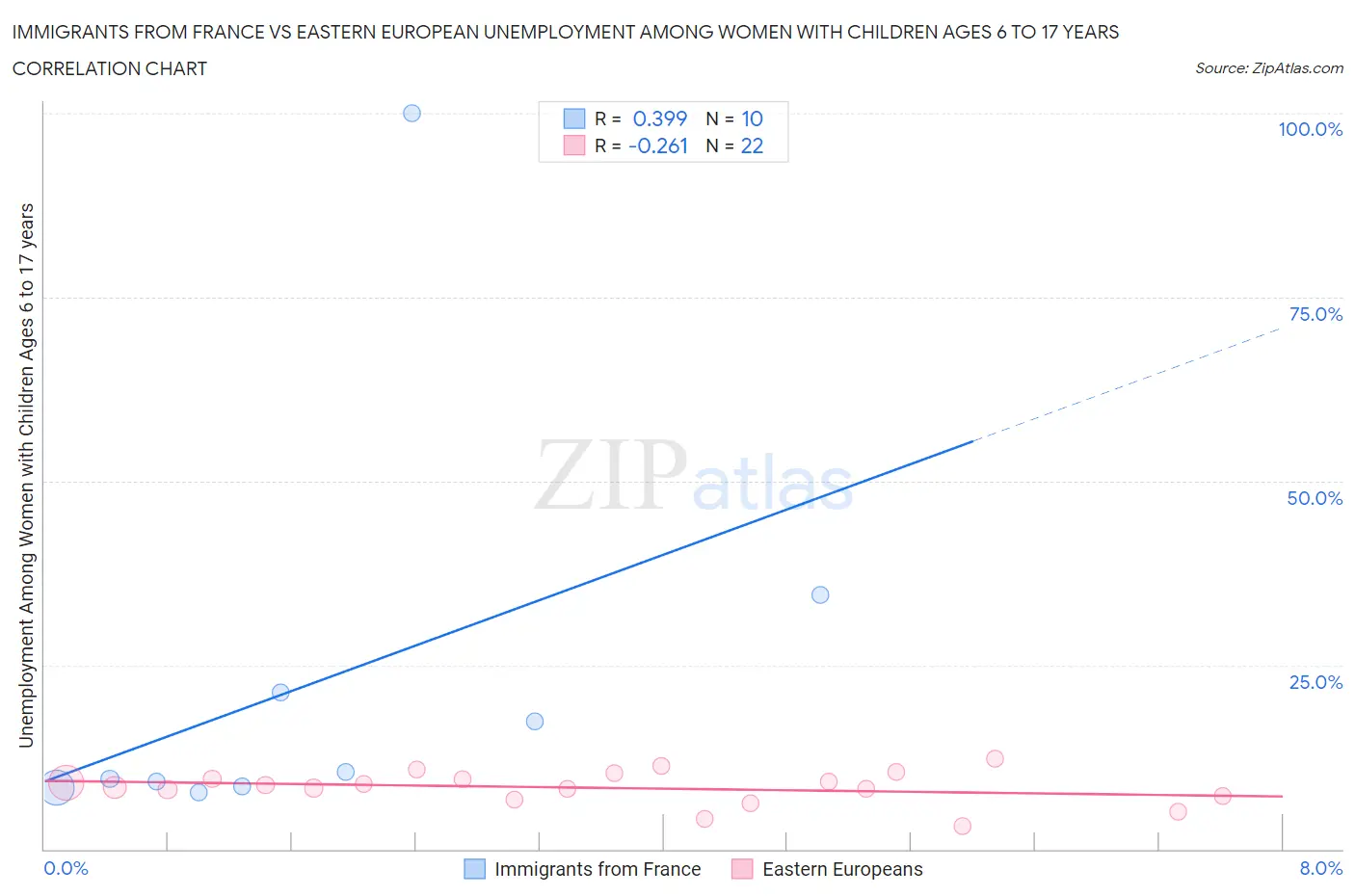 Immigrants from France vs Eastern European Unemployment Among Women with Children Ages 6 to 17 years