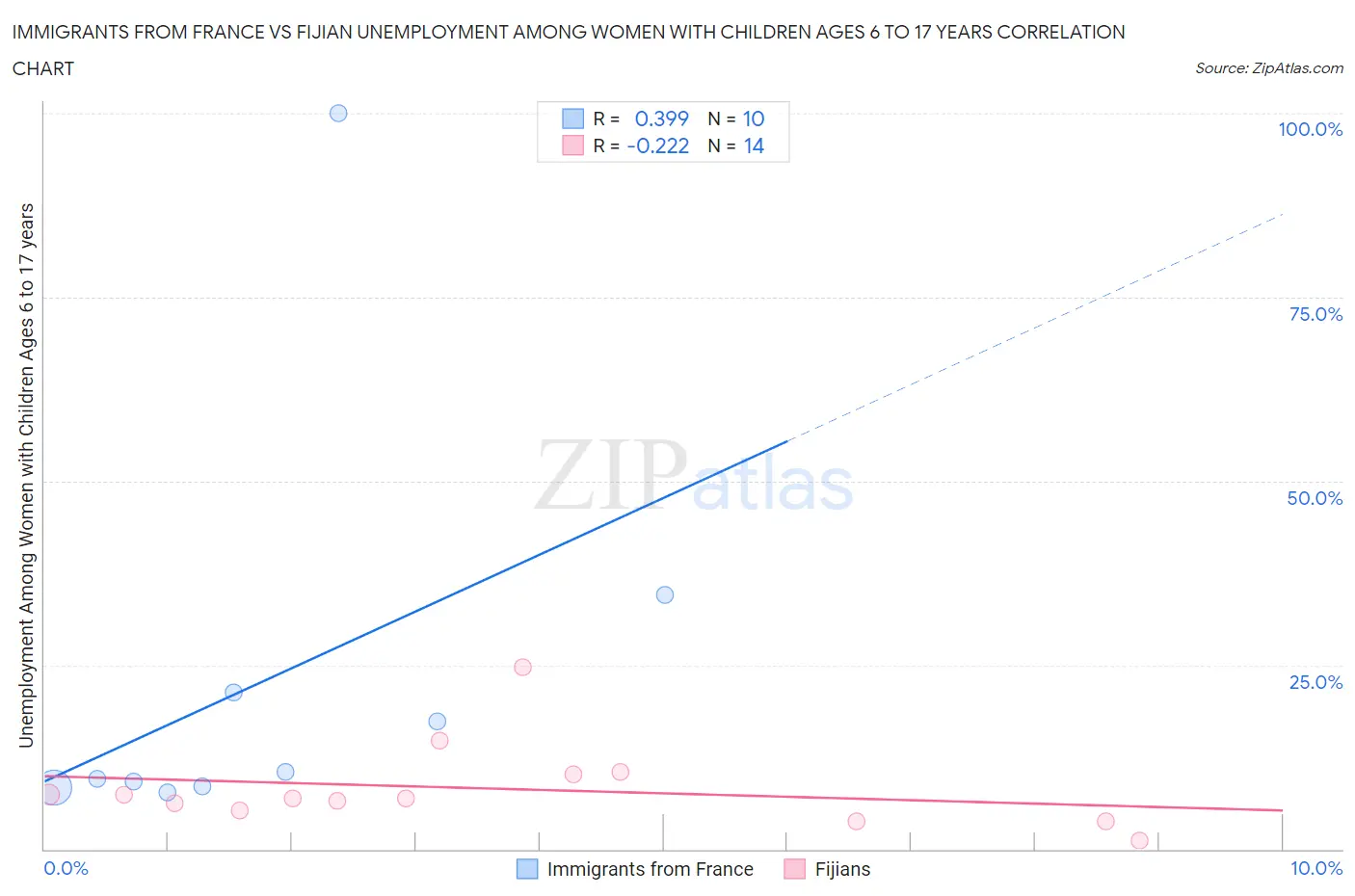 Immigrants from France vs Fijian Unemployment Among Women with Children Ages 6 to 17 years