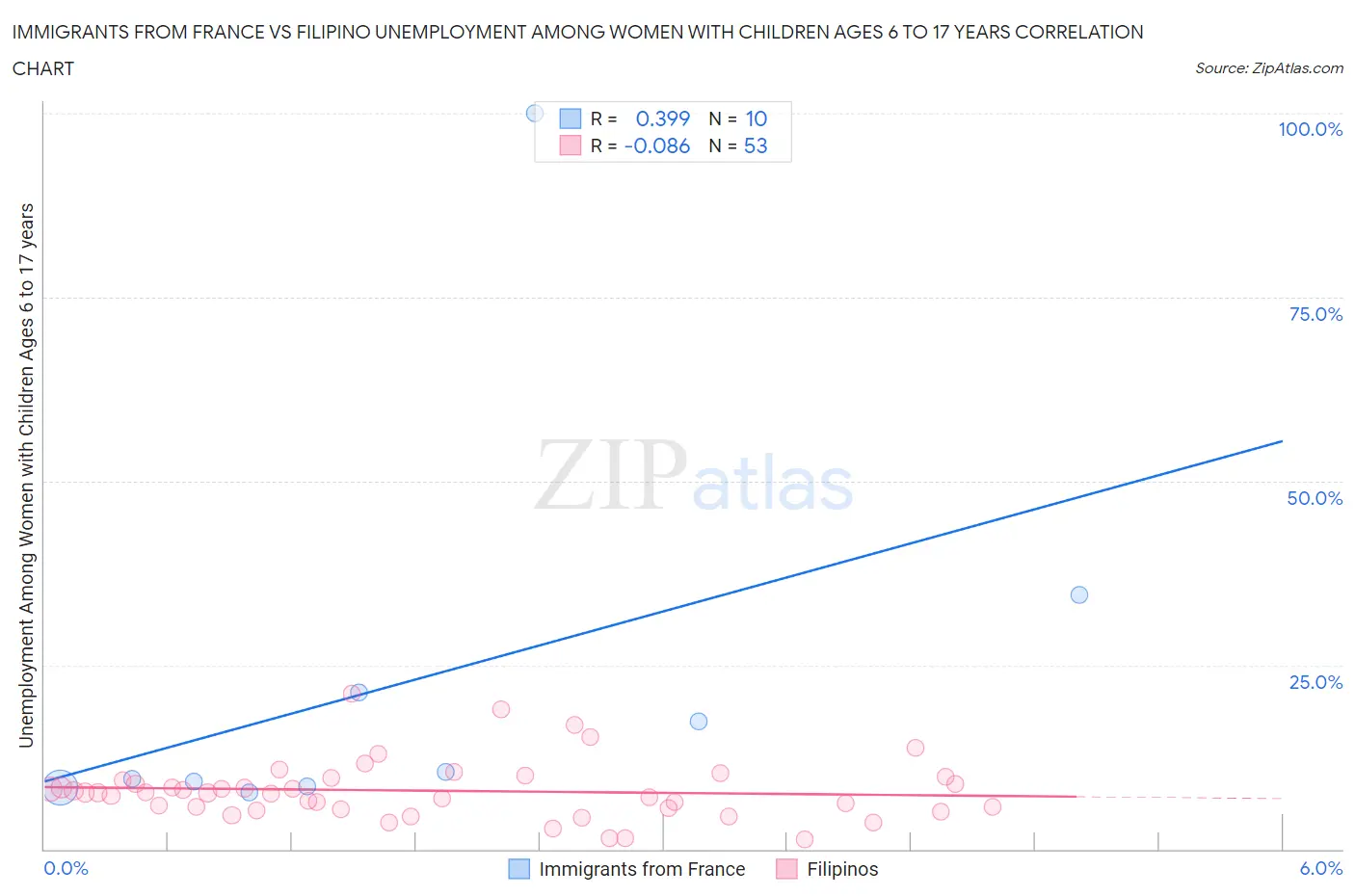 Immigrants from France vs Filipino Unemployment Among Women with Children Ages 6 to 17 years