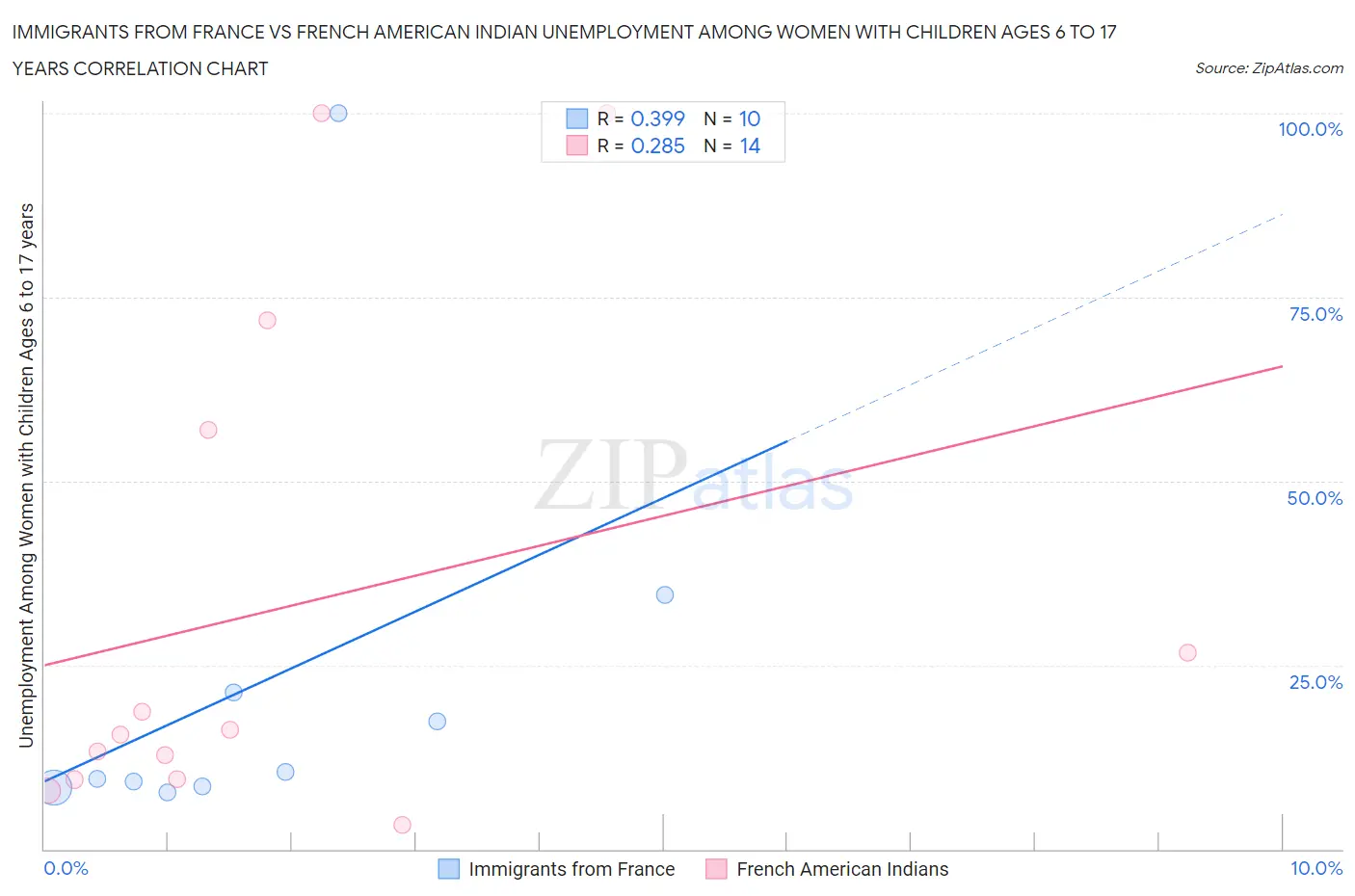 Immigrants from France vs French American Indian Unemployment Among Women with Children Ages 6 to 17 years