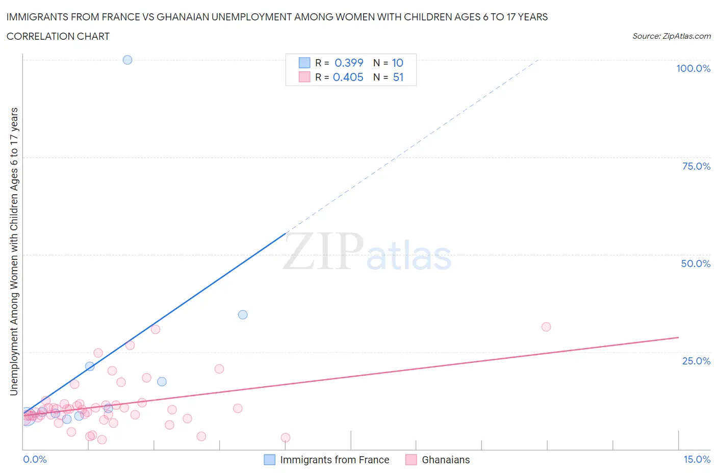 Immigrants from France vs Ghanaian Unemployment Among Women with Children Ages 6 to 17 years