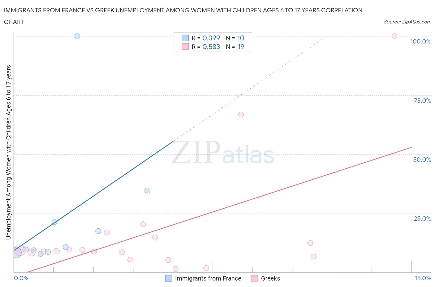 Immigrants from France vs Greek Unemployment Among Women with Children Ages 6 to 17 years