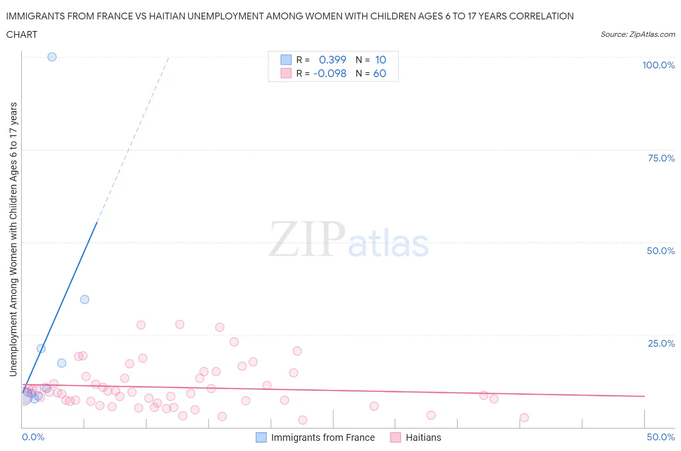 Immigrants from France vs Haitian Unemployment Among Women with Children Ages 6 to 17 years