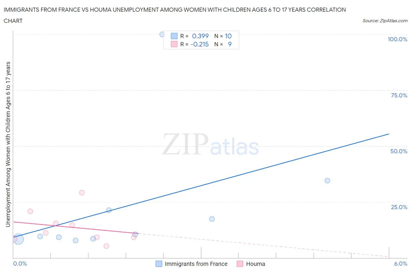 Immigrants from France vs Houma Unemployment Among Women with Children Ages 6 to 17 years