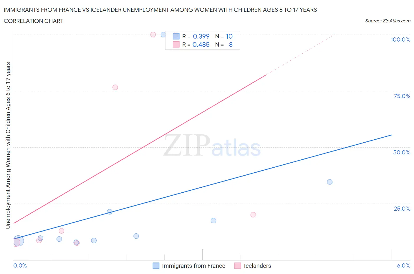 Immigrants from France vs Icelander Unemployment Among Women with Children Ages 6 to 17 years