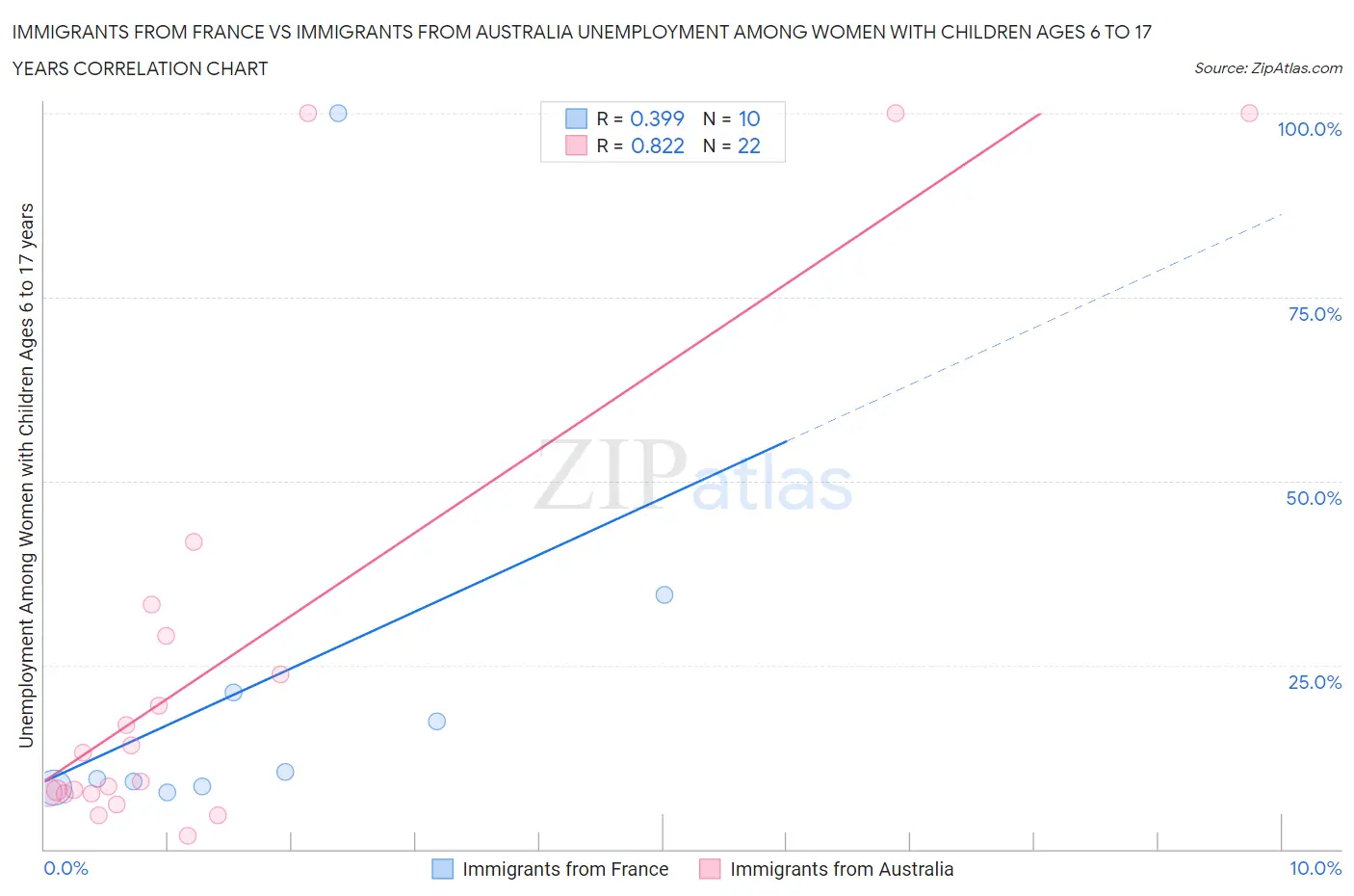 Immigrants from France vs Immigrants from Australia Unemployment Among Women with Children Ages 6 to 17 years