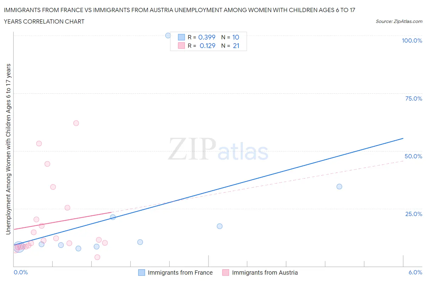 Immigrants from France vs Immigrants from Austria Unemployment Among Women with Children Ages 6 to 17 years
