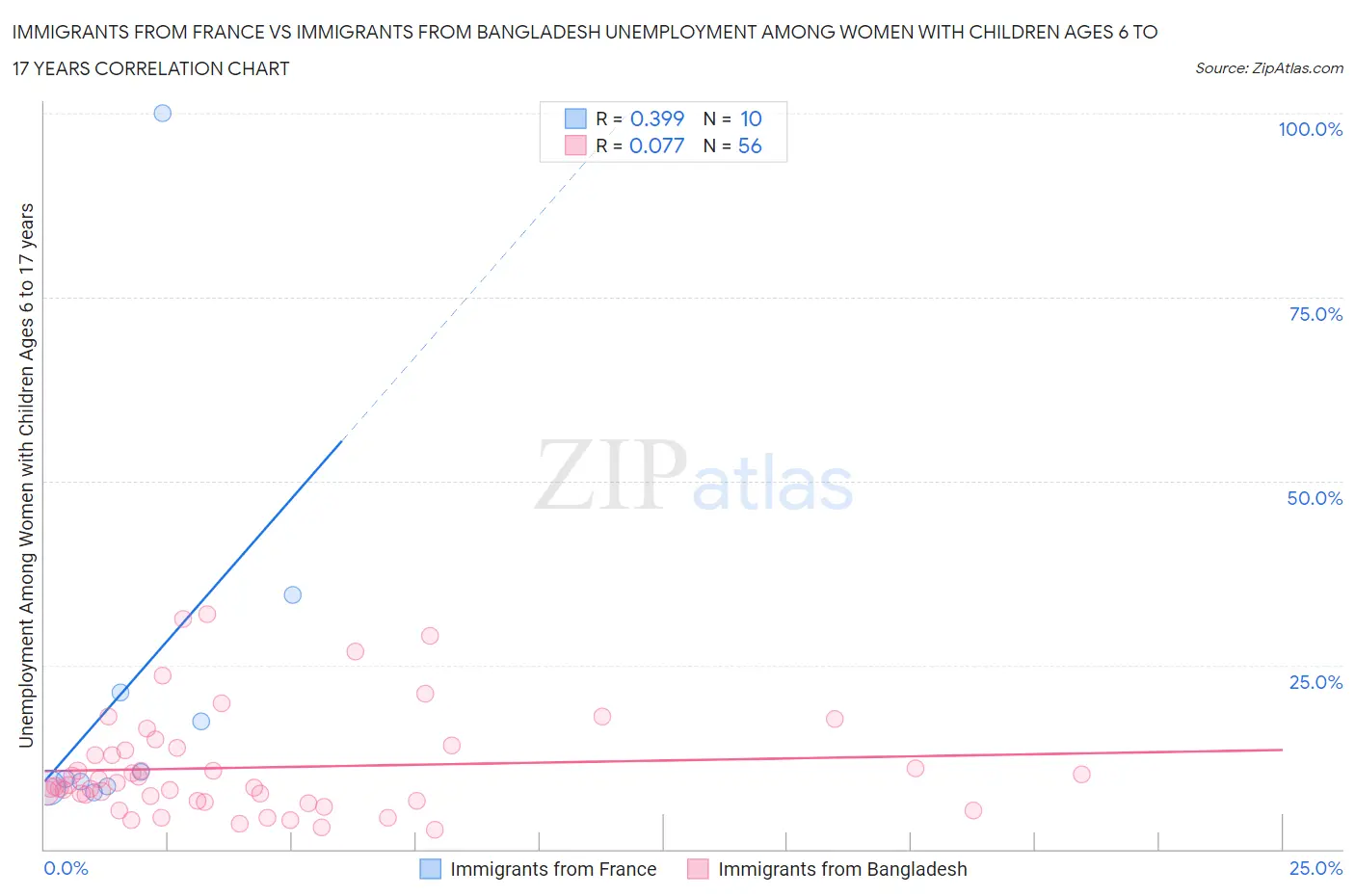 Immigrants from France vs Immigrants from Bangladesh Unemployment Among Women with Children Ages 6 to 17 years