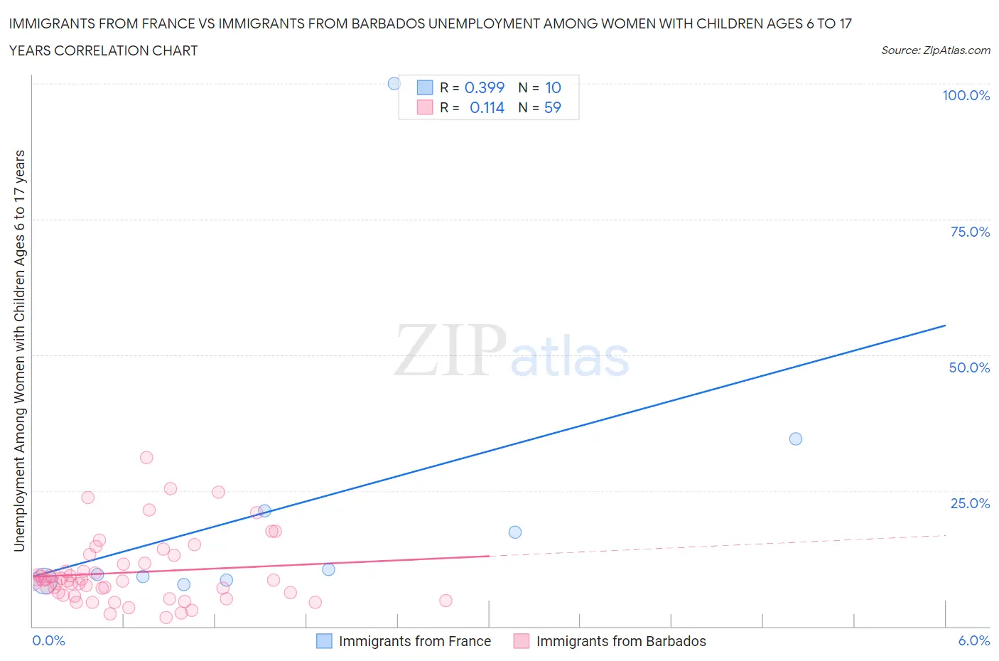 Immigrants from France vs Immigrants from Barbados Unemployment Among Women with Children Ages 6 to 17 years