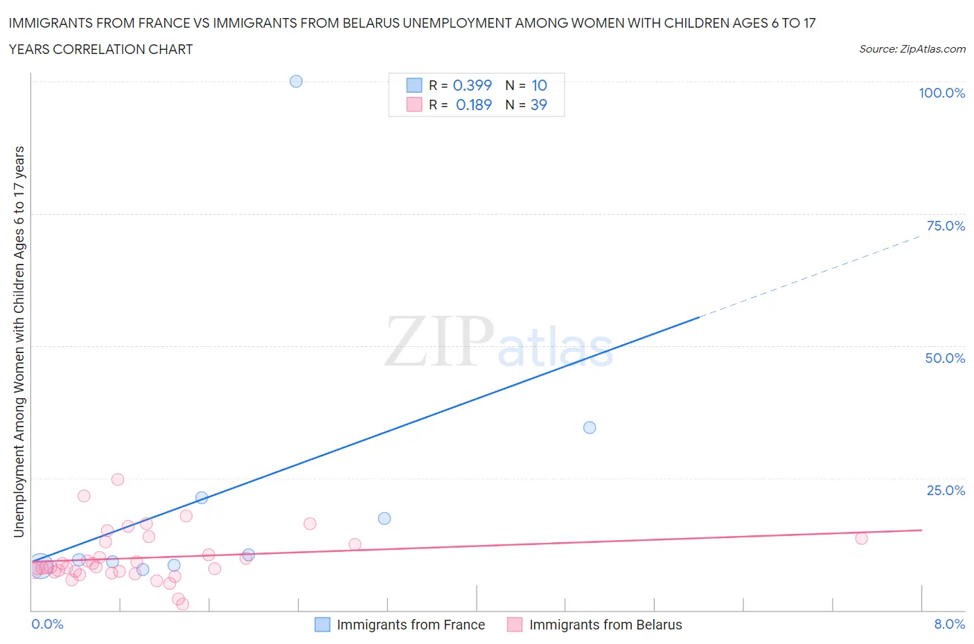 Immigrants from France vs Immigrants from Belarus Unemployment Among Women with Children Ages 6 to 17 years