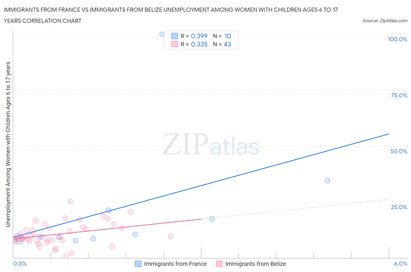 Immigrants from France vs Immigrants from Belize Unemployment Among Women with Children Ages 6 to 17 years