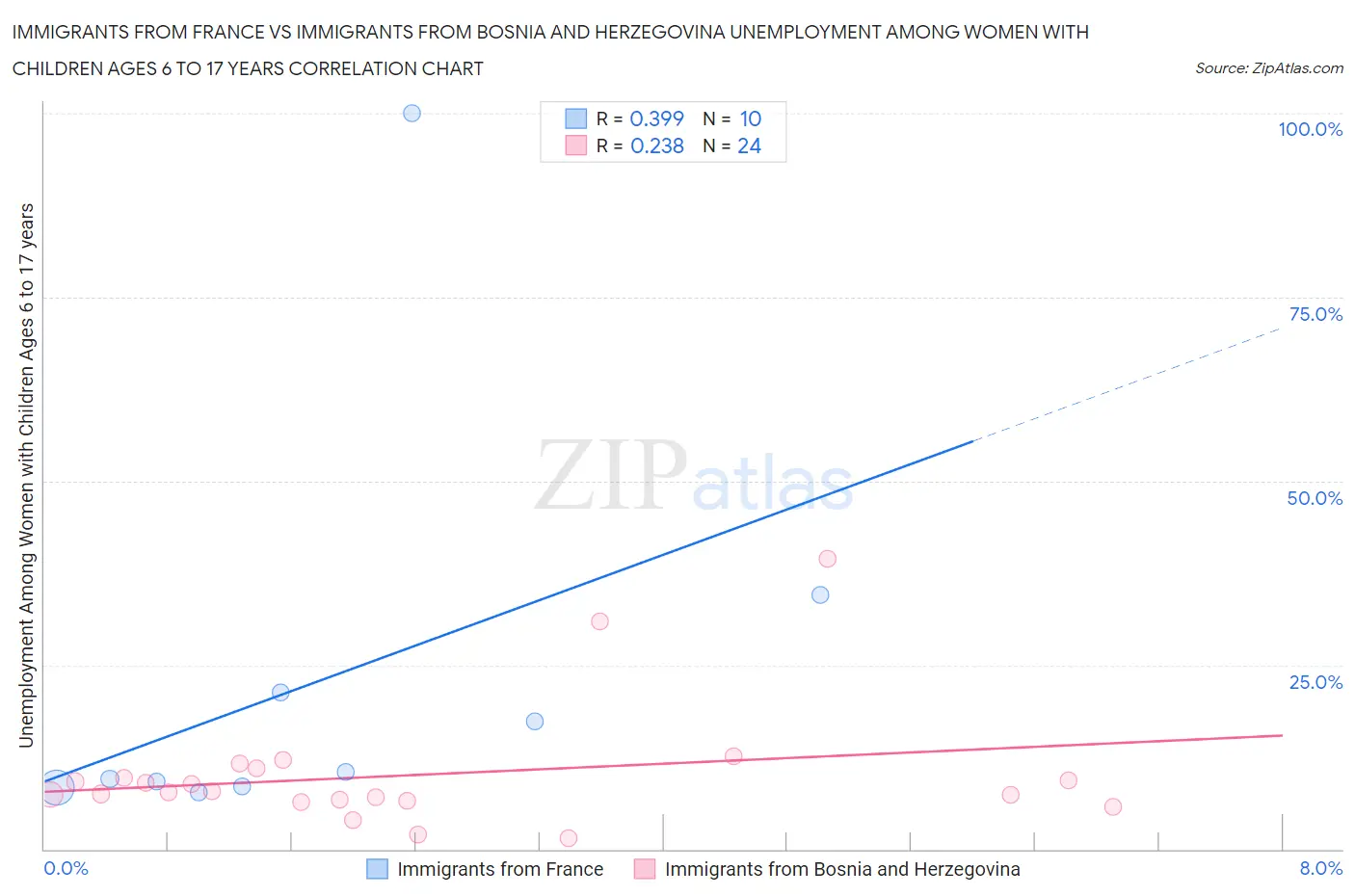 Immigrants from France vs Immigrants from Bosnia and Herzegovina Unemployment Among Women with Children Ages 6 to 17 years