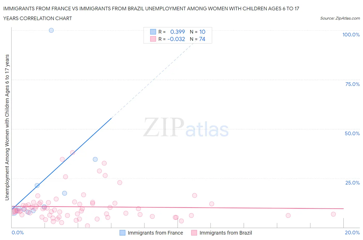 Immigrants from France vs Immigrants from Brazil Unemployment Among Women with Children Ages 6 to 17 years