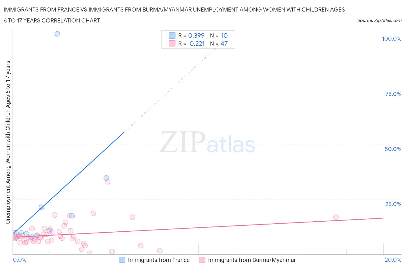 Immigrants from France vs Immigrants from Burma/Myanmar Unemployment Among Women with Children Ages 6 to 17 years