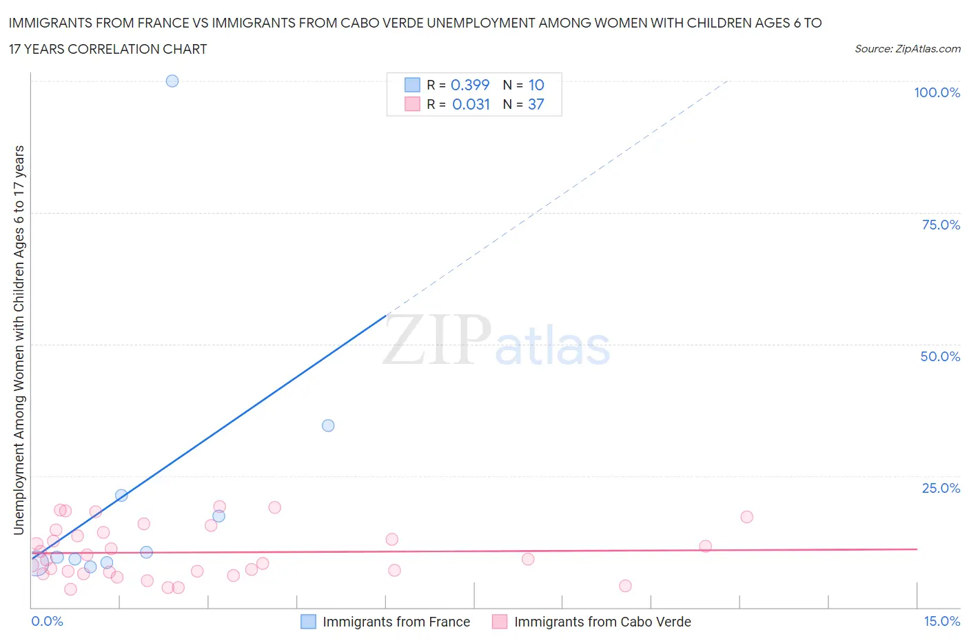 Immigrants from France vs Immigrants from Cabo Verde Unemployment Among Women with Children Ages 6 to 17 years