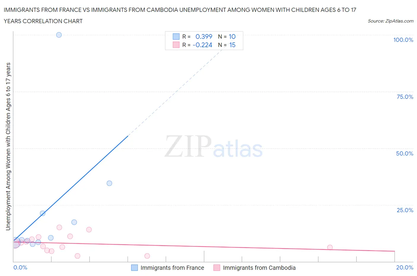 Immigrants from France vs Immigrants from Cambodia Unemployment Among Women with Children Ages 6 to 17 years