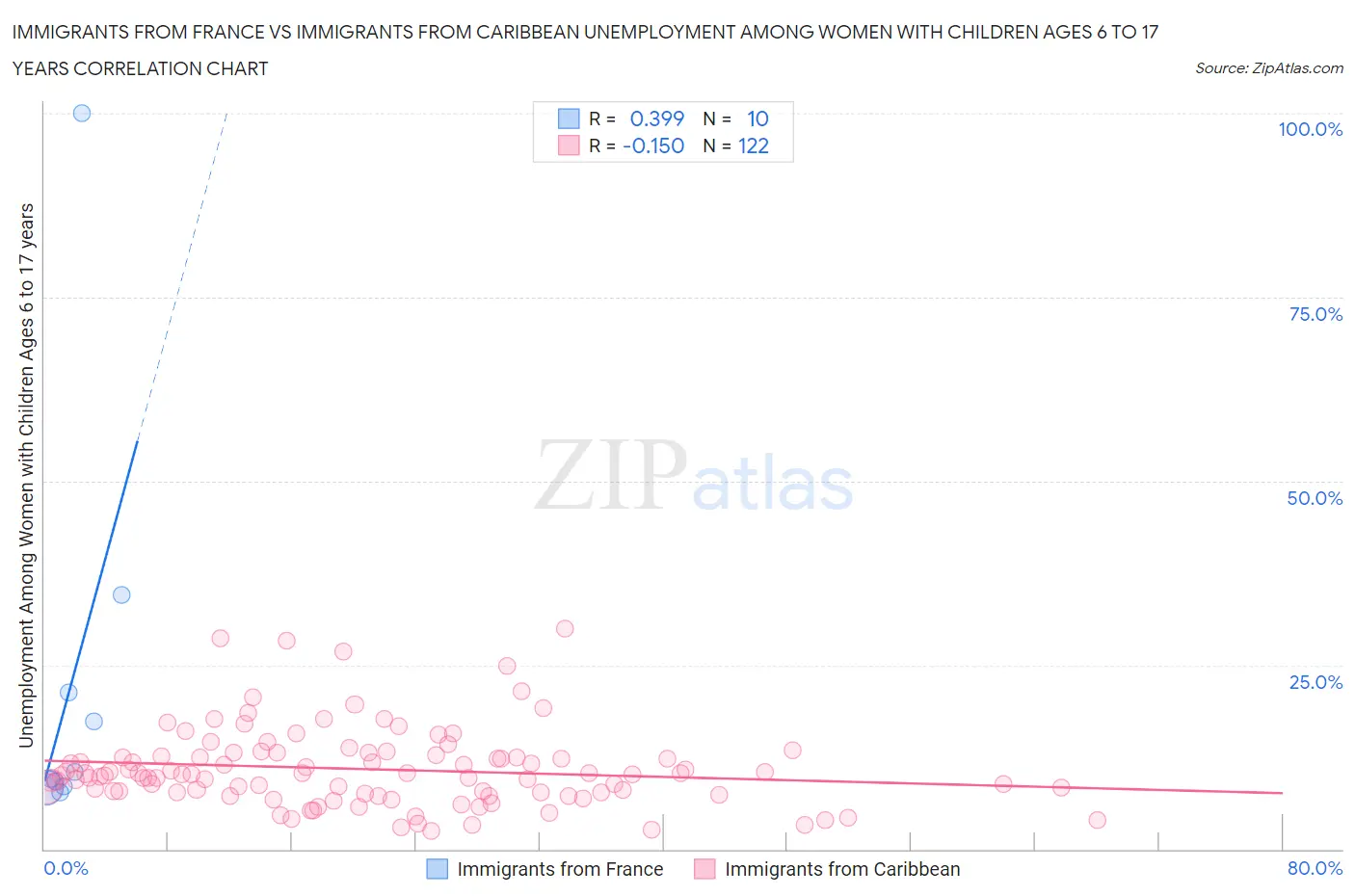 Immigrants from France vs Immigrants from Caribbean Unemployment Among Women with Children Ages 6 to 17 years