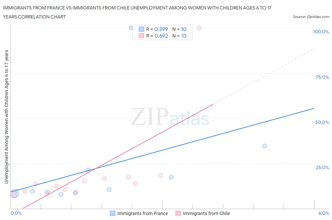 Immigrants from France vs Immigrants from Chile Unemployment Among Women with Children Ages 6 to 17 years